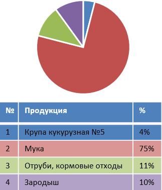 Разработка, проектирование технологических циклов