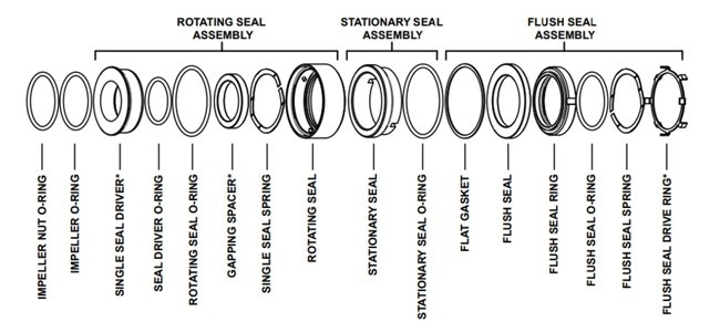 Remplacement du joint mécanique de la pompe Fristam FPH
